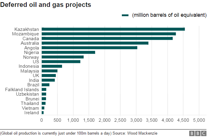 oil chart showing projects deferred