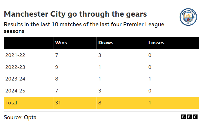 A table showing Manchester City's results in their last 10 matches of the past four Premier League seasons Wins Draws Losses
2021-22 7 3 0
2022-23 9 1 0
2023-24 8 1 1
2024-25 7 3 0
Total: 31 8 1