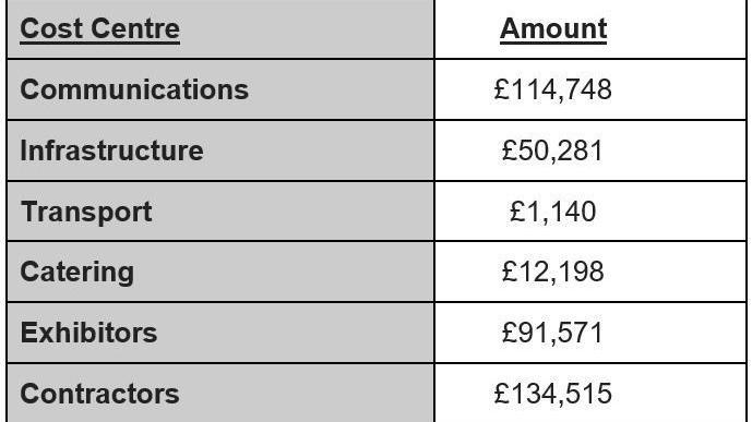 A table of costs for the event. The highest cost was contractors at £134,515 and the lowest was transport at £1,140