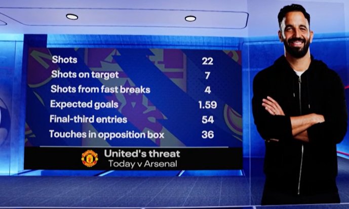 Graphic showing Manchester United's attacking threat against Arsenal, including shots (22), shots on target (7), expected goals (1.59), final-third entries (54) and touches in opposition box (36)