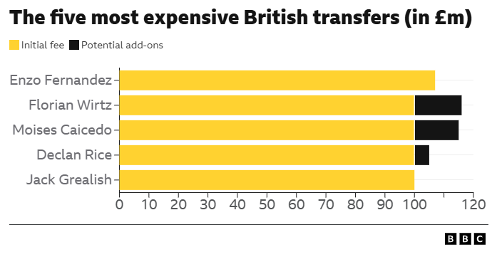 Top five most expensive British transfers.