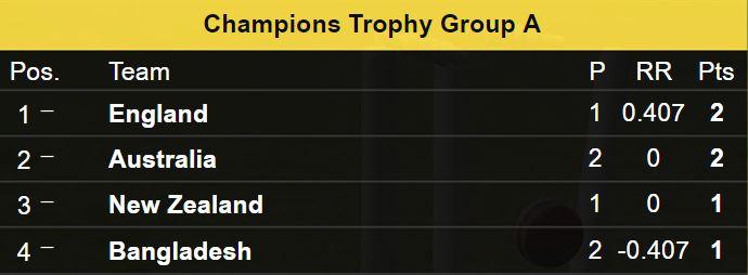 Champions Trophy Group