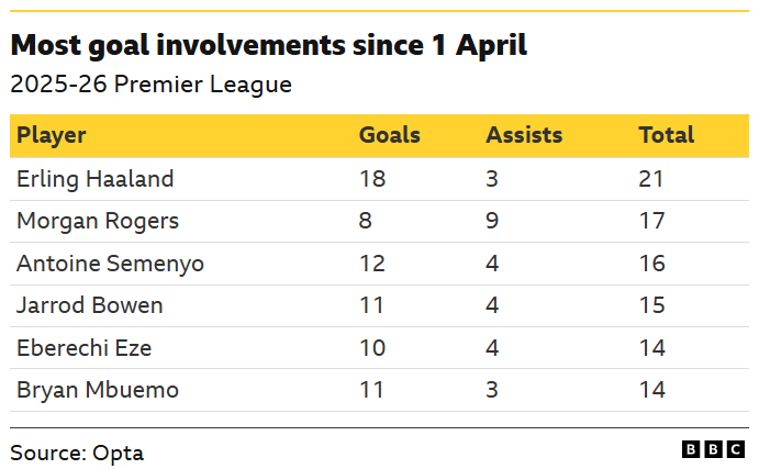 Mayor participación en goles desde el 1 de abril – Premier League 2025-26 Erling Haaland: 18 goles, 3 asistencias — 21 en total Morgan Rogers: 8 goles, 9 asistencias — 17 en total Antoine Semenyo: 12 goles, 4 asistencias — 16 en total Jarrod Bowen: 11 goles, 4 asistencias — 15 en total Eberechi Eze: 10 goles, 4 asistencias — 14 en total Bryan Mbeumo: 11 goles, 3 asistencias — 14 en total Fuente: Opta