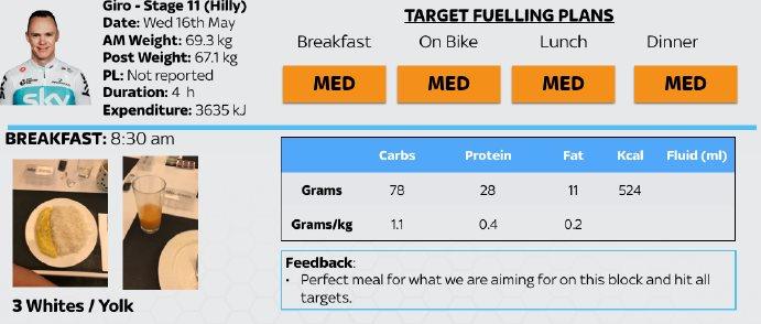 Chris Froome's nutritional analysis for stage 11