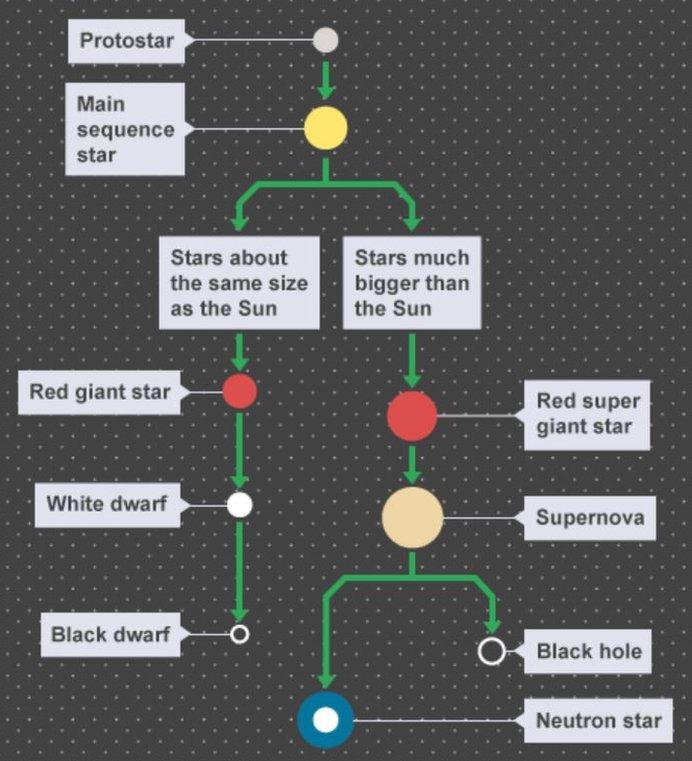 The life cycle of stars