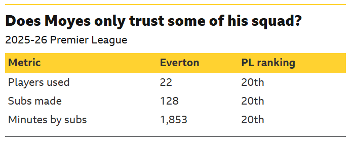 El gráfico muestra que el Everton utilizó 22 jugadores en la temporada 2025-26, la cifra más baja de la Premier League. El número de sustituciones realizadas fue el más bajo de la Premier League, con 128. Los minutos de juego de los suplentes también fueron los más bajos de la Premier League.