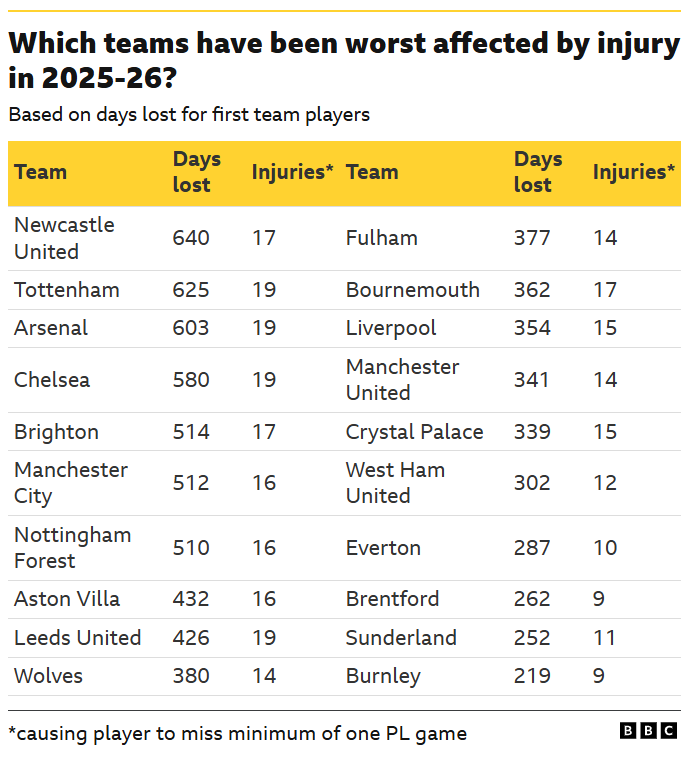 Injuries in the Premier League.
First number represents total days lost to injuries for a club.
Second number represents number of injuries for at least one day or more. Newcastle United
640
17
Fulham
377
14
Tottenham
625
19
Bournemouth
362
17
Arsenal
603
19
Liverpool
354
15
Chelsea
580
19
Manchester United
341
14
Brighton
514
17
Crystal Palace
339
15
Manchester City
512
16
West Ham United
302
12
Nottingham Forest
510
16
Everton
287
10
Aston Villa
432
16
Brentford
262
9
Leeds United
426
19
Sunderland
252
11
Wolves
380
14
Burnley
219
9