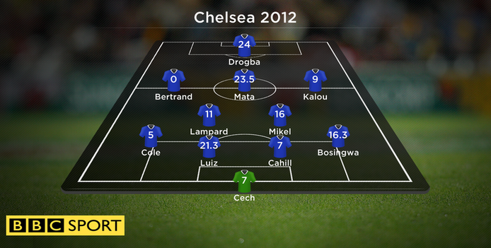 Chelsea 2012