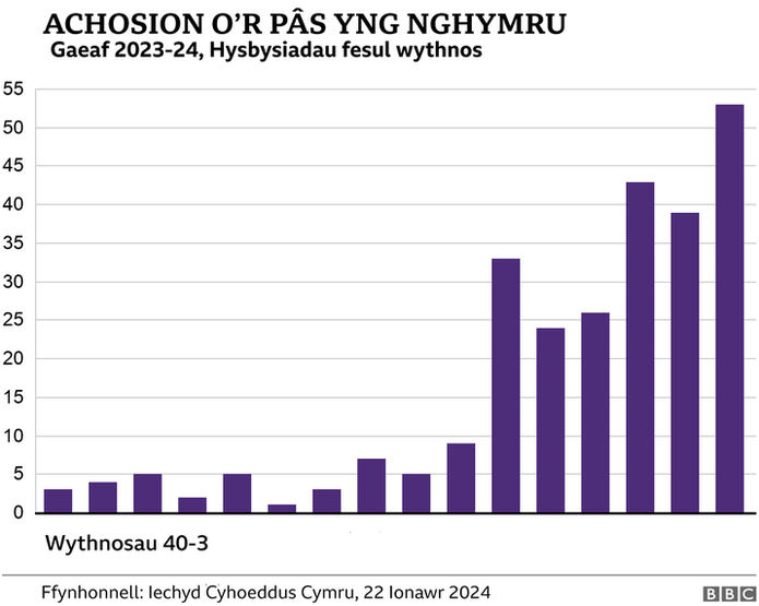 achosion wythnosol