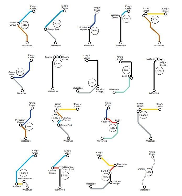 Route options between King's Cross St. Pancras and Waterloo, and the proportion of devices on each one