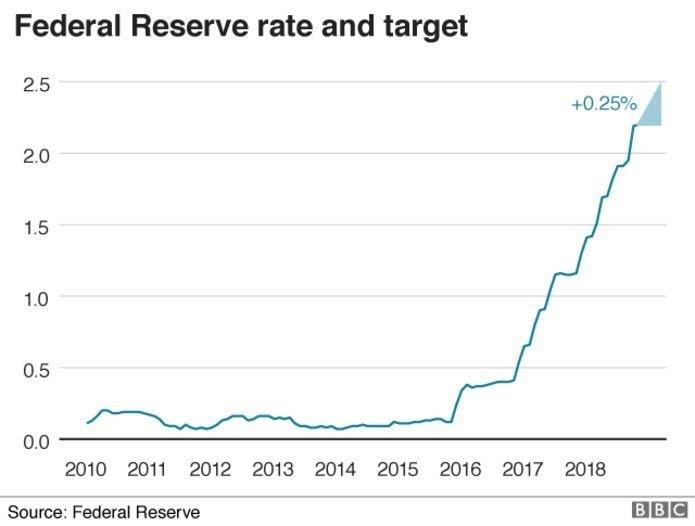 US interest rate