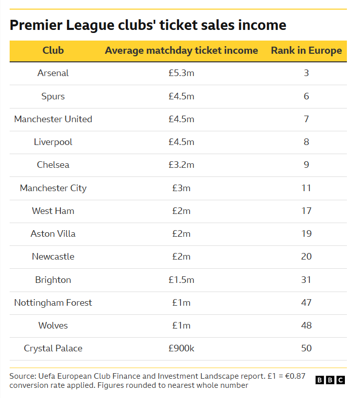 Premier League club' ticket sales income comparing average match day ticket income to their rank in Europe.