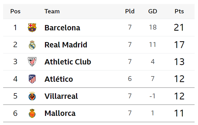 Barcelona, Real Madrid, Athletic Club, Atletico Madrid, Villarreal and Mallorca are shown at the top of the La Liga table