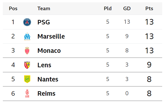 PSG, Marseille, Monaco, Lens, Nantes and Reims are at the top of the Ligue 1 table