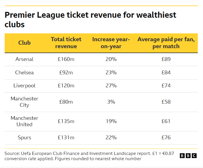 Premier League ticket revenue for wealthiest clubs table which shows Arsenal earn £160m, Chelsea £92m; Liverpool £120m; Manchester City £80m; Manchester United £135m and Tottenham £131m.