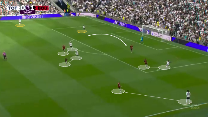 A screengrab showing how Bournemouth’s intentions were to force Spurs to play on their weaker left side, curving their runs to lock off the right side of the pitch.