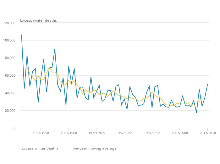 Graph showing excess winter deaths and five-year moving average: England and Wales 1950-2018