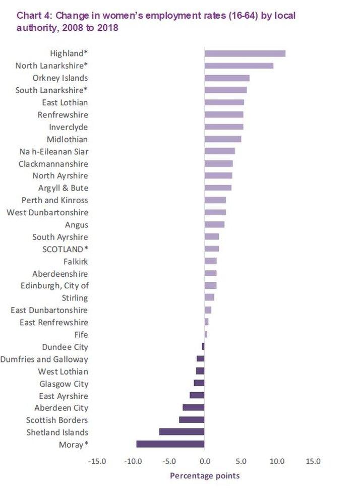 Change in women's employment rates by local authority