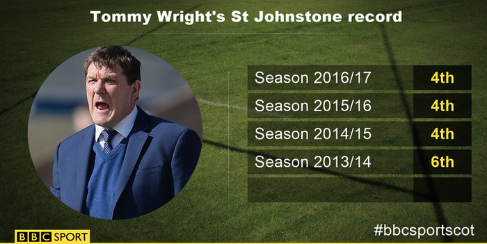 Tommy Wright's St Johnstone league record