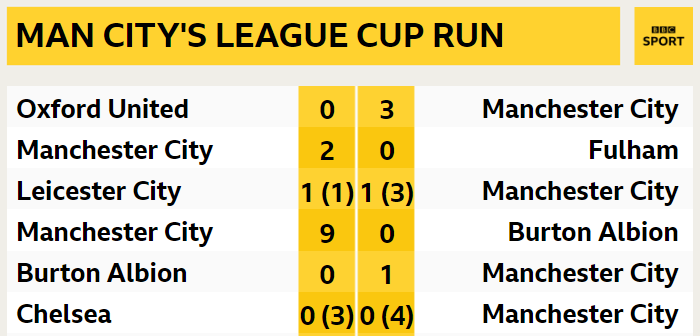 Manchester City's results in the League Cup during the 2018-19 season