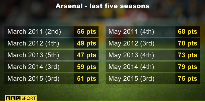 Arsenal statistics from March to May