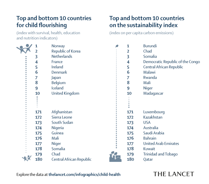 Table showing the top and bottom performing countries