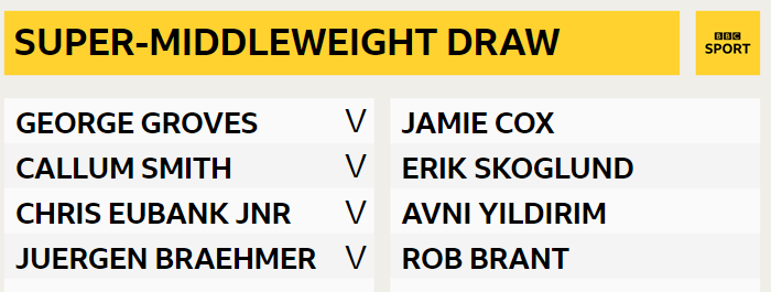 Groves (WBA) is the only world champion in the super-middleweight draw