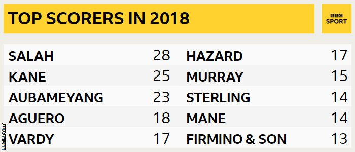 Top scorers in 2018