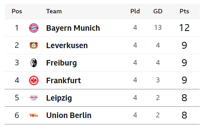 Bayern Munich, Leverkusen, Freiburg, Frankfurt, Leipzig and Union Berlin are shown at the top of the Bundesliga table