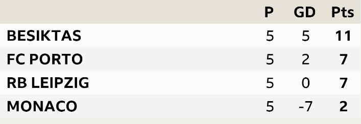 Champions League Group G. Besiktas, FC Porto, RB Leipzig, Monaco