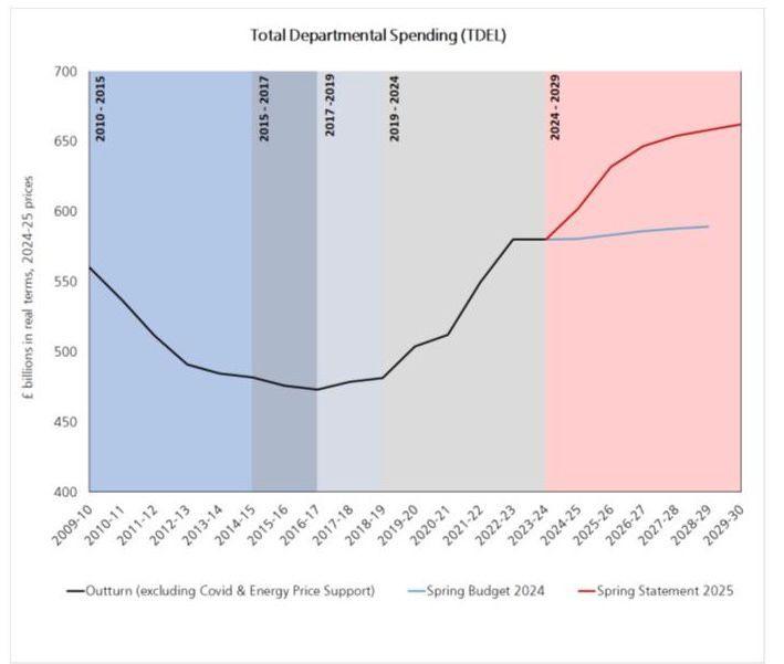A line graph showing the government's Total Departmental Expenditure Limit - spends including day-to-day costs, revenue, and capital, long term spending on big projects - from 2010-2030.
