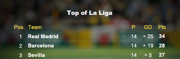 Top of La Liga