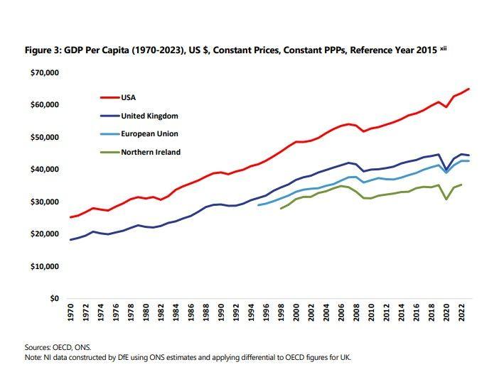 Graph showing Northern Ireland's GDP per capita compared to the USA, UK and European Union