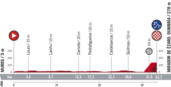 Stage 13 profile