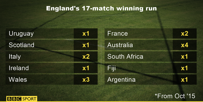 England's 17-match winning run