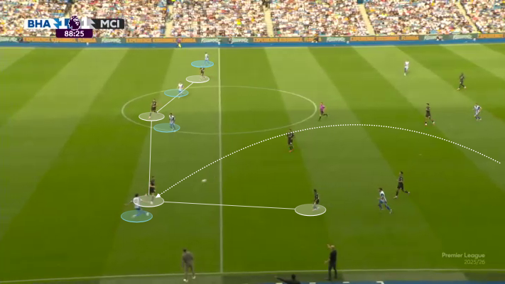 A screegrab showing City’s fullback presses high causing their back four to shift across and how if duels are lost in these wide areas, there are spaces for opponents to run into.