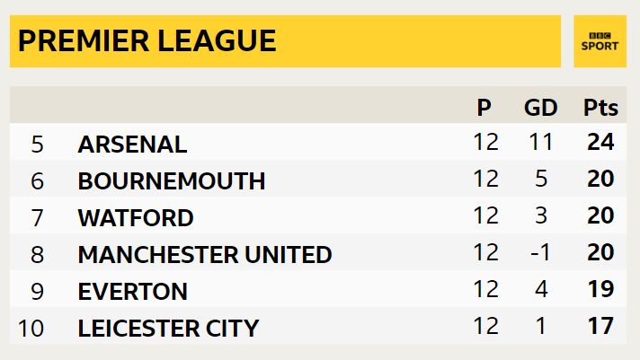 Premier League table snapshot: 5th Arsenal, 6th Bournemouth, 7th Watford, 8th Manchester United, 9th Everton, 10th Leicester