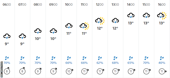 BBC Weather forecast for London on Sunday shows a 70% chance of precipitation