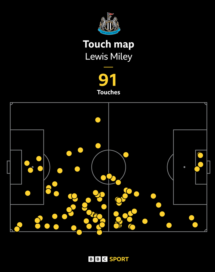 Lewis Miley's touch map after playing in three different positions for Newcastle United against Leeds United at St James' Park on 7 January, 2026