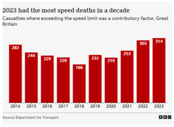 A bar chart showing how many people have died in speeding-related crashes between 2014 and 2023. The figures are 282 (2014), 244 (2015), 229 (2016), 220 (2017), 186 (2018), 232 (2019), 219 (2020), 253 (2021), 303 (2022) and 314 (2023).