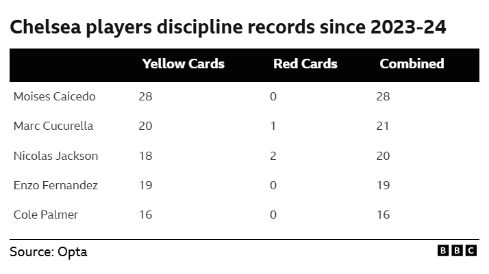 Table showing Chelsea players discipline records since 2023-24:
Yellow Cards Red Cards Combined
Moises Caicedo 28 0 28
Marc Cucurella 20 1 21
Nicolas Jackson 18 2 20
Enzo Fernandez 19 0 19
Cole Palmer 16 0 16