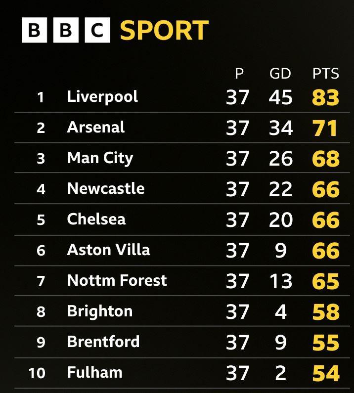 Premier League table 3-10