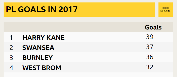 Premier League goals in 2017 table: Harry Kane (39), Swansea (37), Burnley (36), West Brom (32)