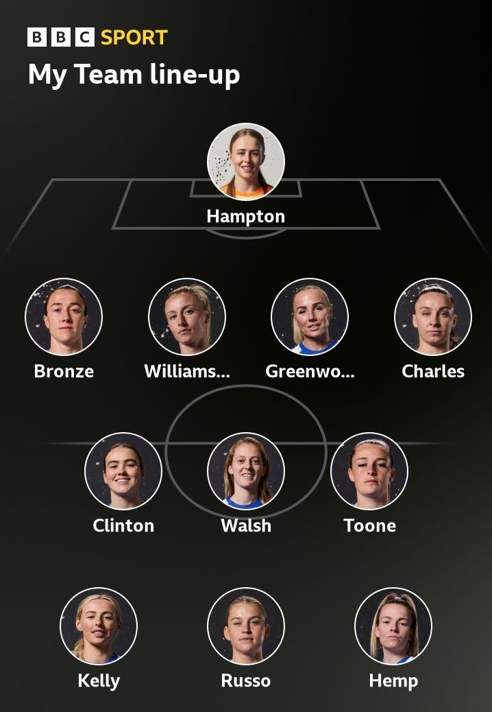 BBC readers picked their England starting XI: Hampton; Bronze, Williamson, Greenwood, Charles; Clinton, Walsh, Toone; Kelly, Russo, Hemp
