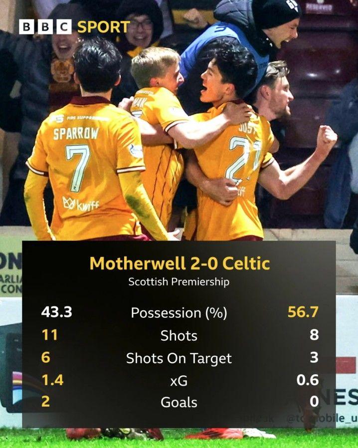 Motherwell Celtic graphic