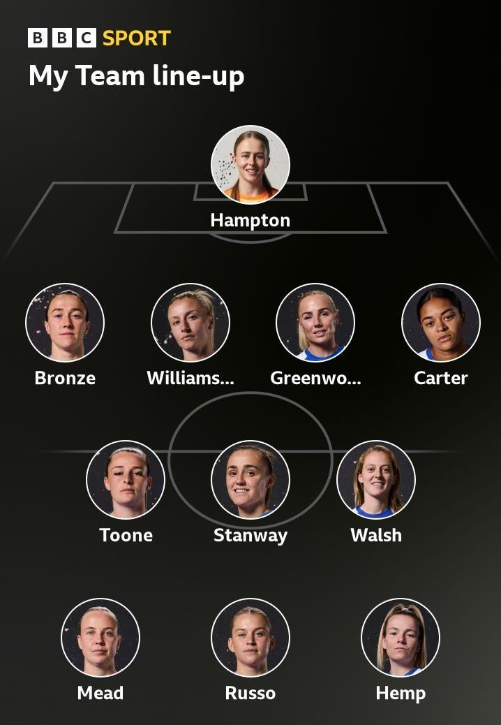 BBC Sport readers' England XI: Hampton; Bronze, Williamson, Greenwood, Carter; Toone, Stanway, Walsh; Mead, Russo, Hemp