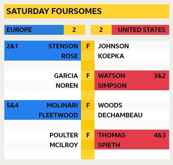 Saturday Foursomes - Stenson & Rose 2&1 v Johnson & Koepka; Garcia & Noren v Watson & Simpson 3&2; Molinari & Fleetwood 5&4 v Woods & Dechambeau; Poulter & McIlroy v Thomas & Spieth 4&3