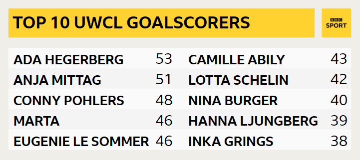 Top 10 UWCL goalscorers