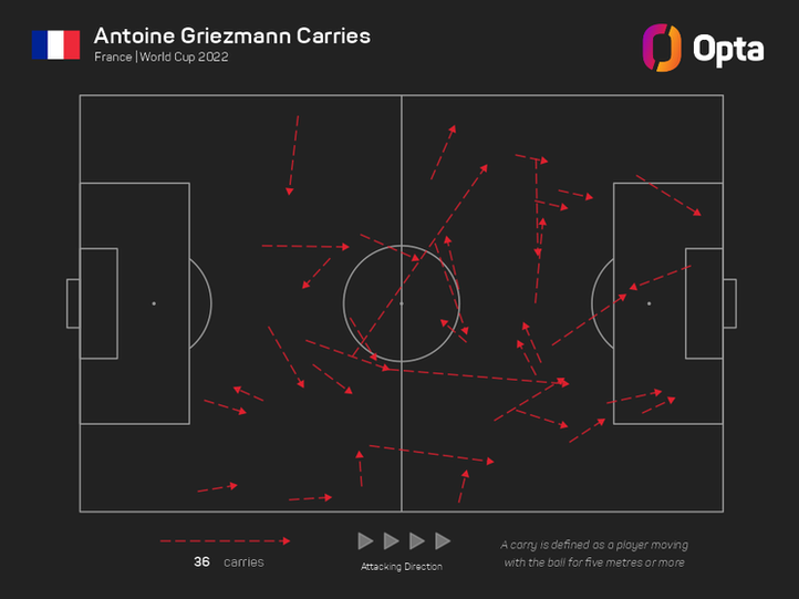 A graphic showing the spread of Antoine Griezmann's carries