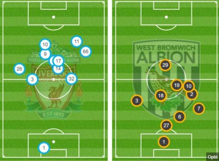 Average positions of both teams after 35 minutes graphic